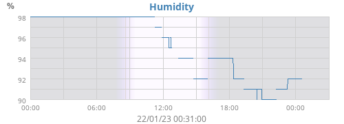 Humidity