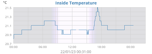 Inside Temperature