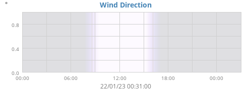 Wind Direction