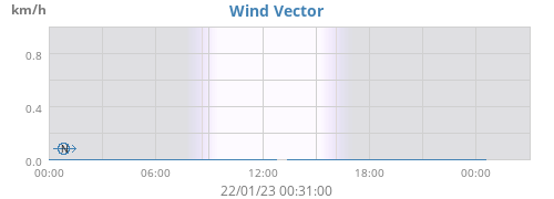 Wind Vector