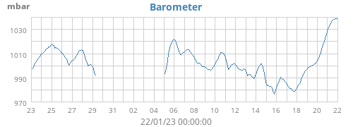 Barometer