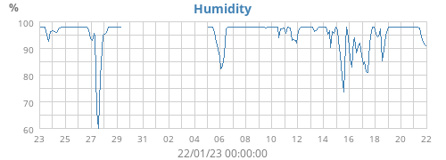 Humidity