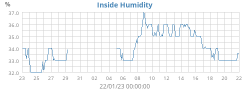 Inside Humidity