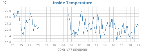 Inside Temperature