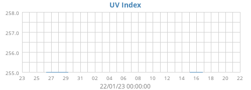 UV Index