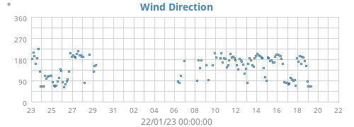 Wind Direction