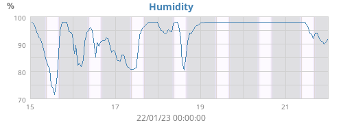 Humidity