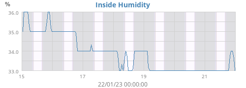 Inside Humidity