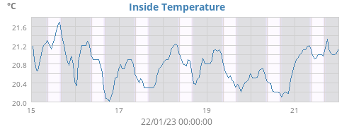 Inside Temperature