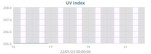 UV Index