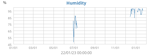 Humidity
