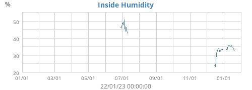 Inside Humidity