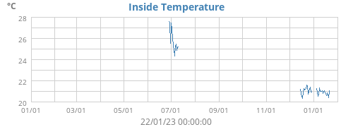 Inside Temperature