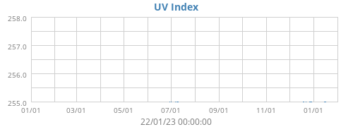 UV Index