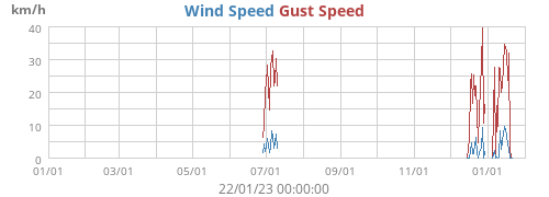 Wind Speed