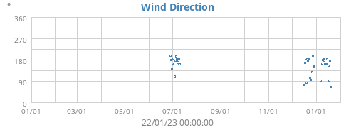 Wind Direction