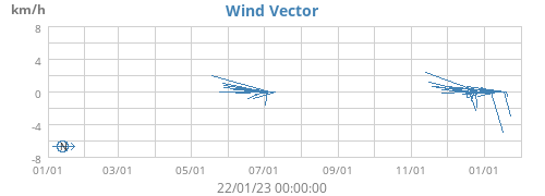 Wind Vector